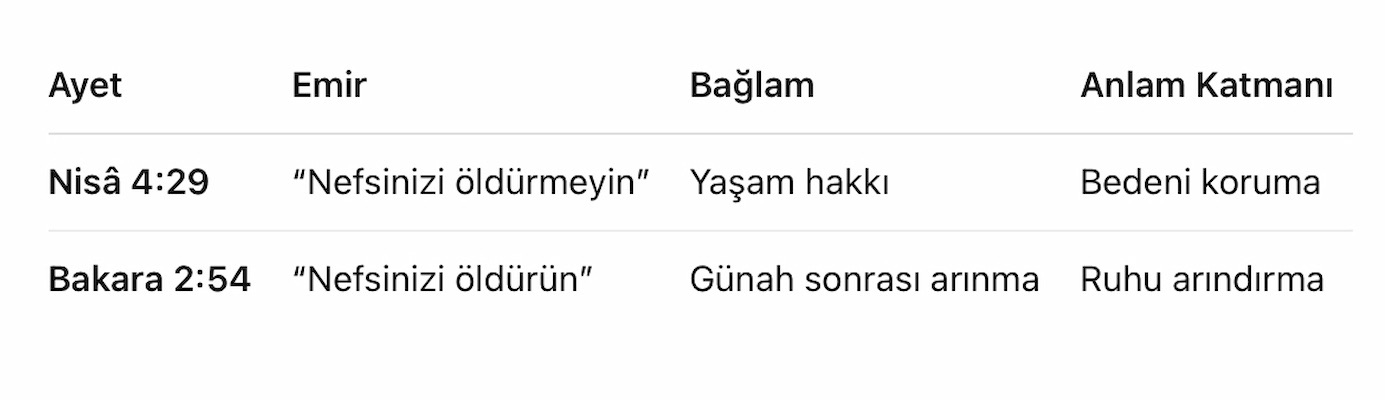 Kur’an'da bazı ifadeler, örneğin "nefsinizi öldürmeyin" ve "nefsinizi öldürün," ilk bakışta çelişkili görünse de, aslında insanın yaşamını koruma ve ruhsal arınma çağrısı yapar. Bu emirler bireysel ve toplumsal boyutlarda, insan yaşamını ve içsel dönüşümü teşvik eden bir dengenin parçasıdır.