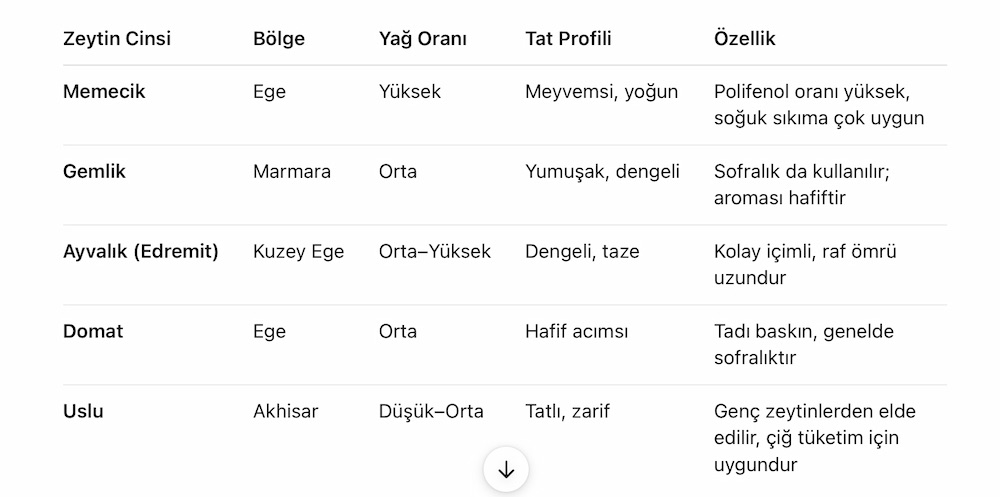 Zeytin cinsleri, yetiştikleri bölgeler, tad ve özelliklerini gösteren tablo.